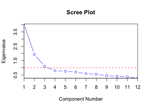 scree plot