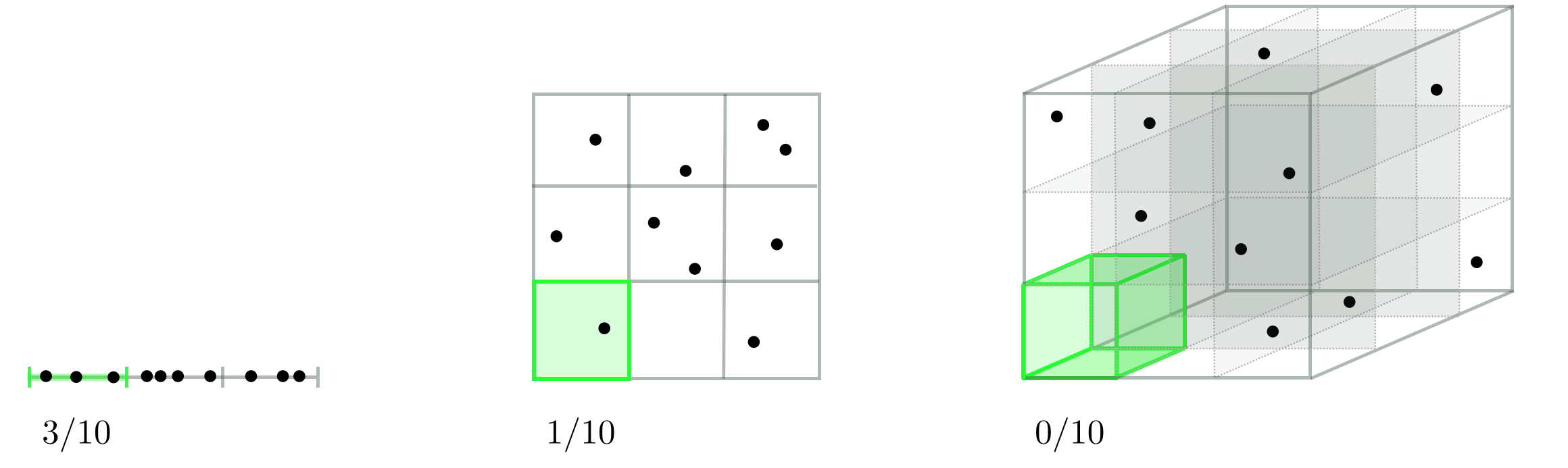 curse of dimensionality